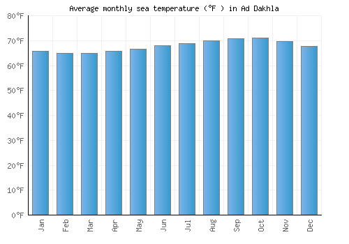 Ad Dakhla average sea temperature chart (Fahrenheit)