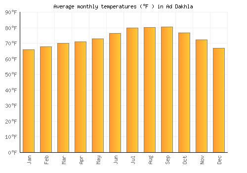 Ad Dakhla average temperature chart (Fahrenheit)