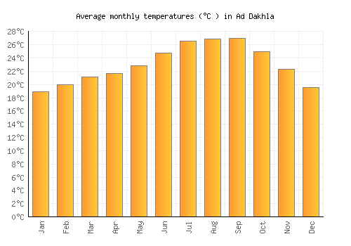 Ad Dakhla average temperature chart (Celsius)