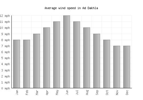 Ad Dakhla average winspeed by month (mph)