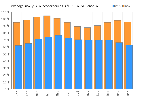Ad-Damazin average minimum / maximum temperatures (Fahrenheit)