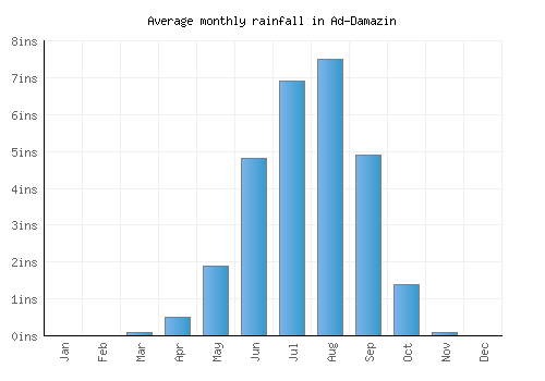 Ad-Damazin monthly rainfall chart (inches)