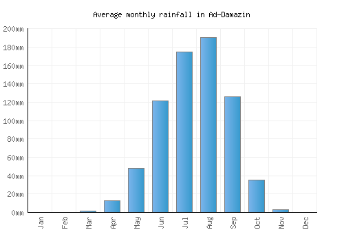 Ad-Damazin monthly rainfall chart (mm)