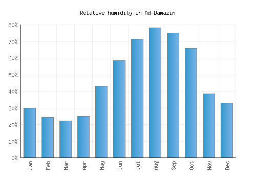 Ad-Damazin relative humidity averages