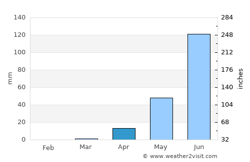 Ad-Damazin average rain in April