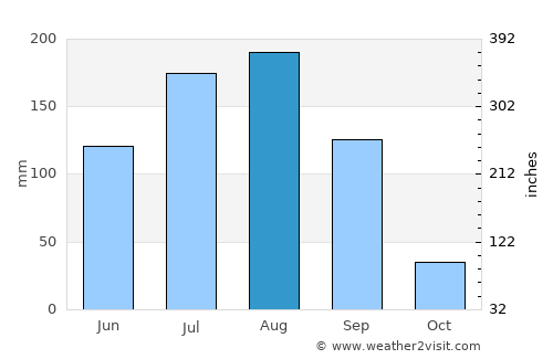 Ad-Damazin average rain in August