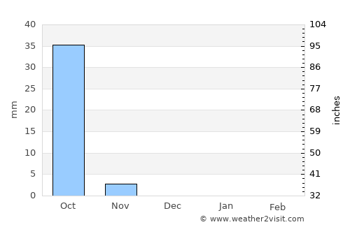 Ad-Damazin average rain in December