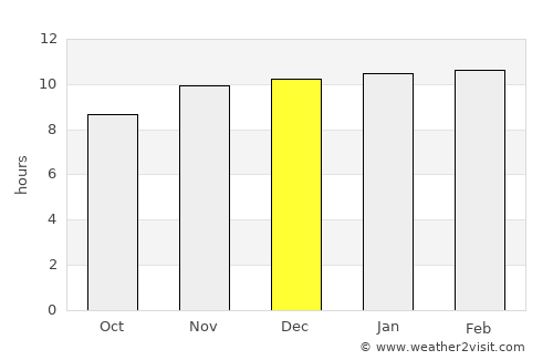 Ad-Damazin average rain in December