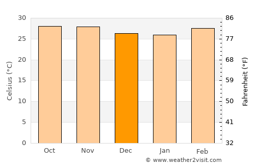 Ad-Damazin average temperature in December