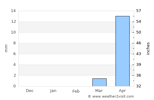Ad-Damazin average rain in February