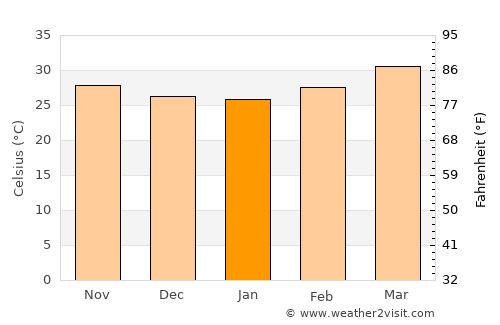 Ad-Damazin average temperature in January