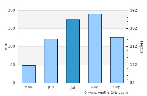 Ad-Damazin average rain in July