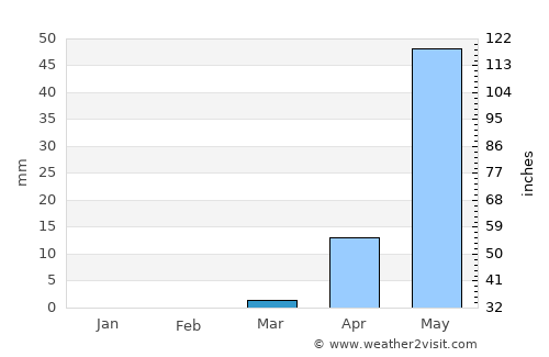 Ad-Damazin average rain in March