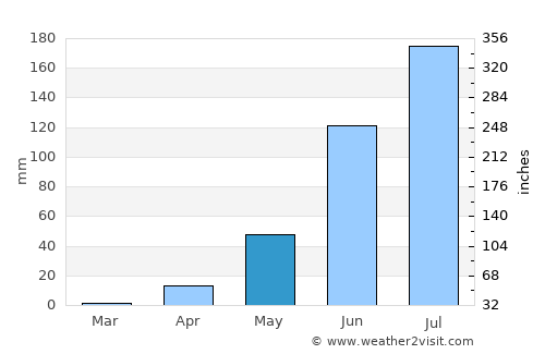 Ad-Damazin average rain in May