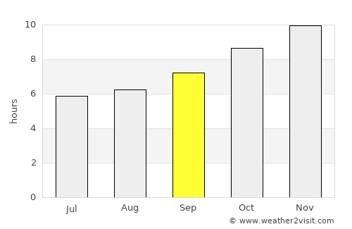 Ad-Damazin average rain in September