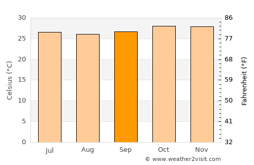 Ad-Damazin average temperature in September