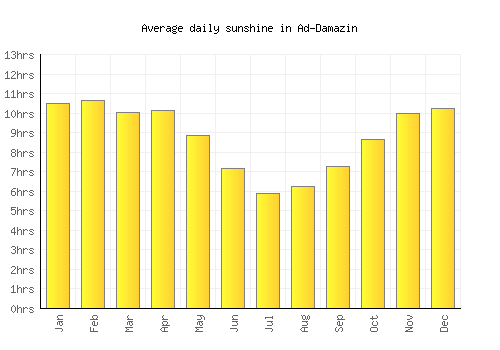 Ad-Damazin average daily sunshine chart