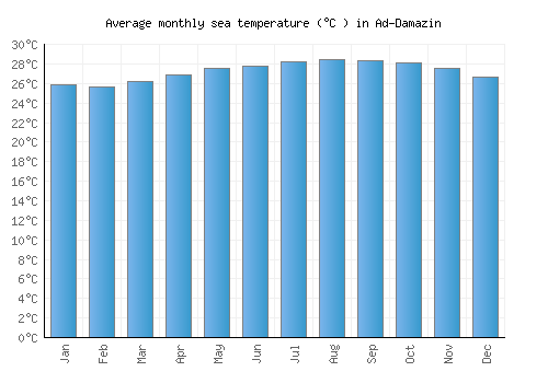 Ad-Damazin average sea temperature chart (Celsius)