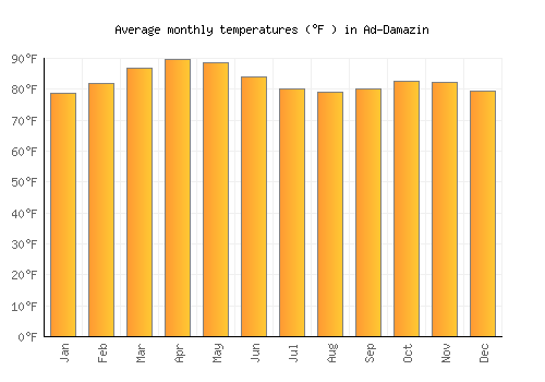 Ad-Damazin average temperature chart (Fahrenheit)