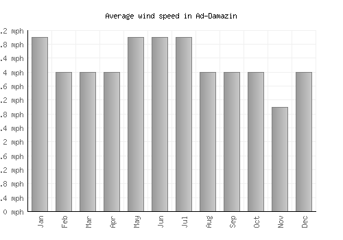 Ad-Damazin average winspeed by month (mph)