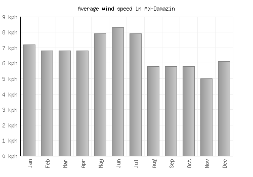 Ad-Damazin average winspeed by month (km/h)