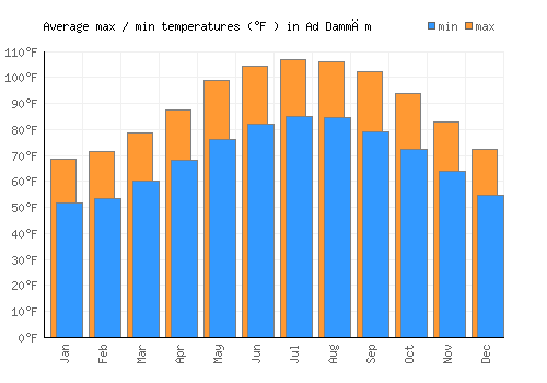 Ad Dammām average minimum / maximum temperatures (Fahrenheit)