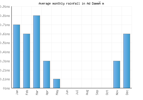 Ad Dammām monthly rainfall chart (inches)