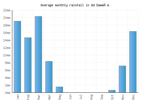 Ad Dammām monthly rainfall chart (mm)