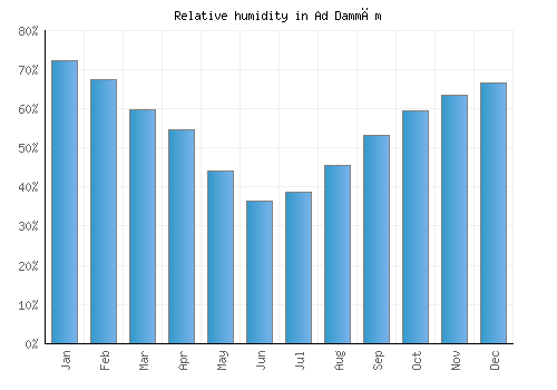 Ad Dammām relative humidity averages