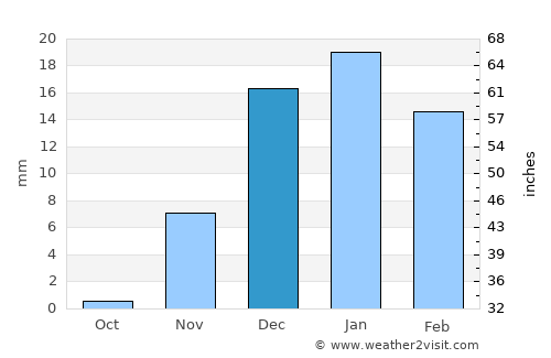 Ad Dammām average rain in December