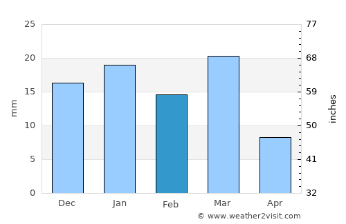 Ad Dammām average rain in February
