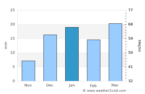 Ad Dammām average rain in January