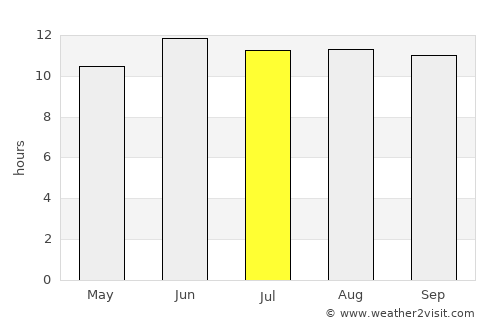 Ad Dammām average rain in July