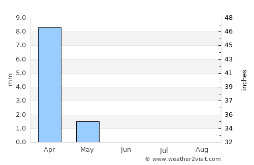 Ad Dammām average rain in June