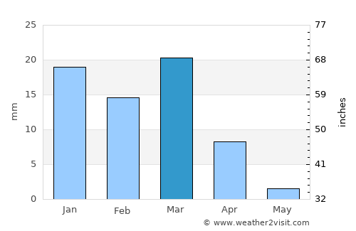 Ad Dammām average rain in March
