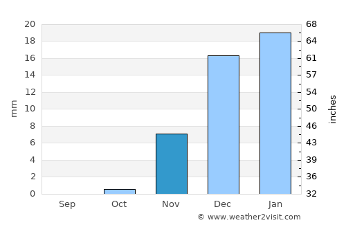 Ad Dammām average rain in November