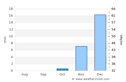 Ad Dammām average rain in October