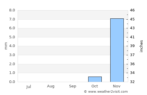 Ad Dammām average rain in September
