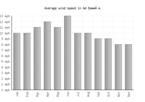 Ad Dammām average winspeed by month (mph)