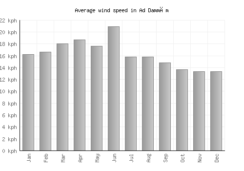 Ad Dammām average winspeed by month (km/h)