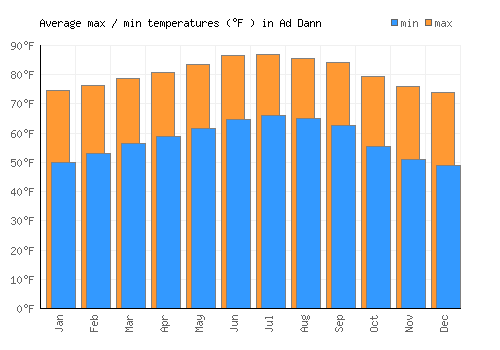 Ad Dann average minimum / maximum temperatures (Fahrenheit)