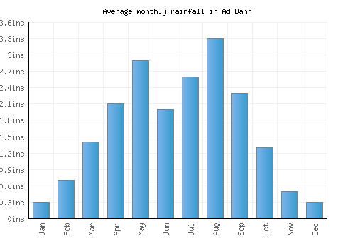 Ad Dann monthly rainfall chart (inches)