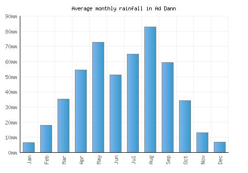 Ad Dann monthly rainfall chart (mm)