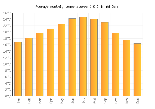 Ad Dann average temperature chart (Celsius)