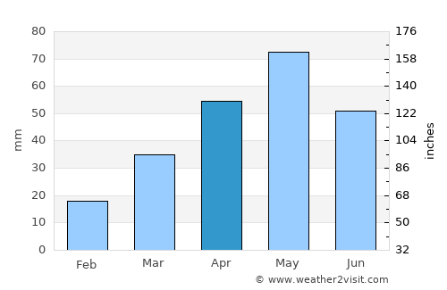 Ad Dann average rain in April