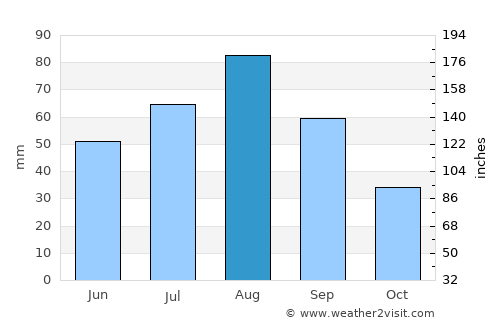 Ad Dann average rain in August
