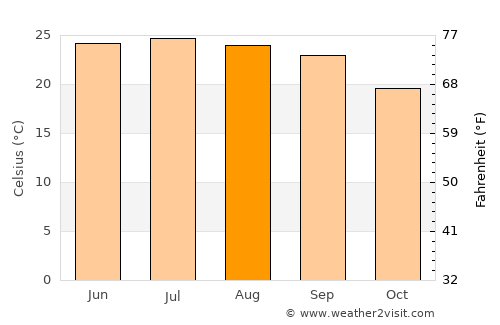 Ad Dann average temperature in August