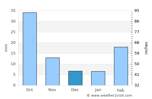 Ad Dann average rain in December
