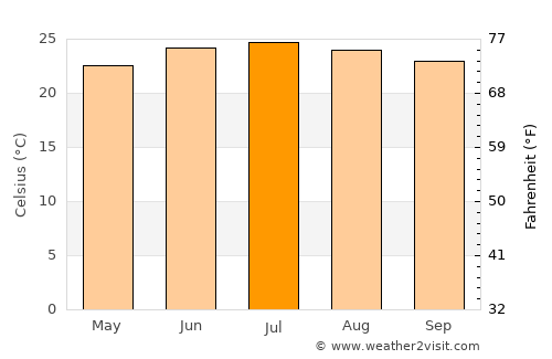 Ad Dann average temperature in July