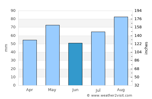 Ad Dann average rain in June